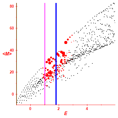 Peres lattice <M>